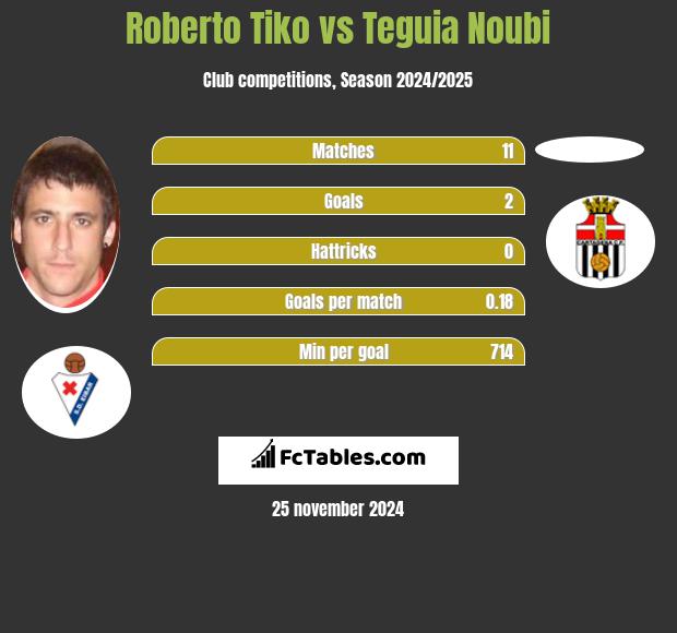 Roberto Tiko vs Teguia Noubi h2h player stats