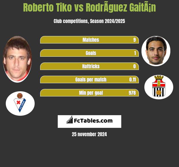 Roberto Tiko vs RodrÃ­guez GaitÃ¡n h2h player stats