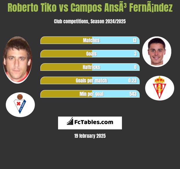 Roberto Tiko vs Campos AnsÃ³ FernÃ¡ndez h2h player stats