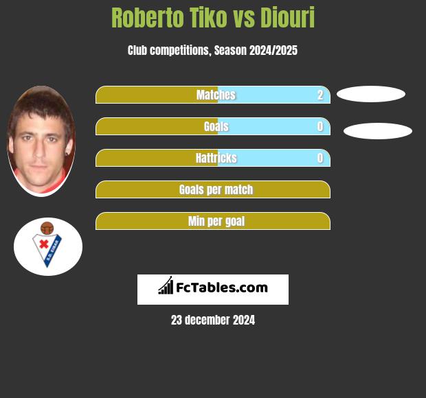 Roberto Tiko vs Diouri h2h player stats