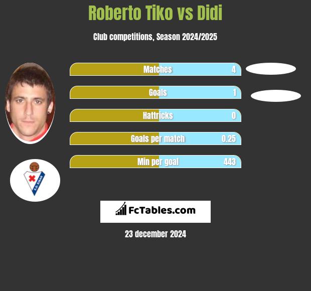 Roberto Tiko vs Didi h2h player stats