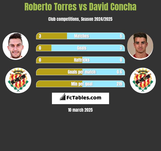 Roberto Torres vs David Concha h2h player stats