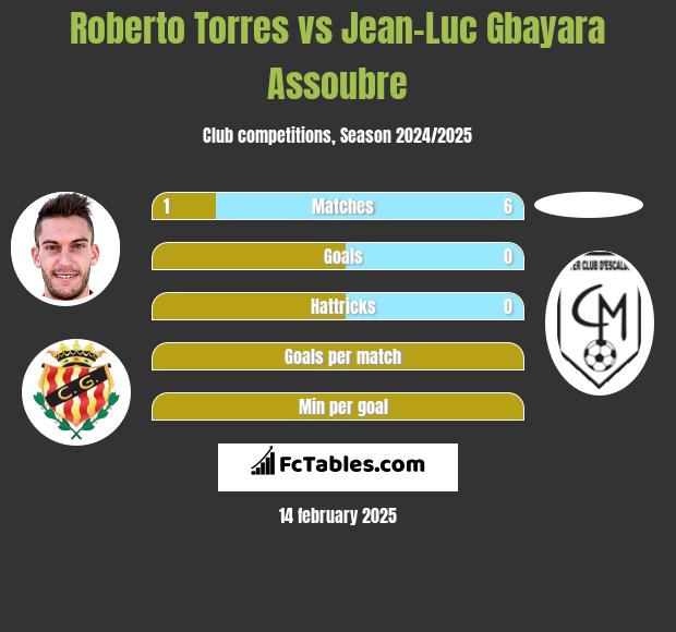 Roberto Torres vs Jean-Luc Gbayara Assoubre h2h player stats