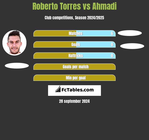 Roberto Torres vs Ahmadi h2h player stats