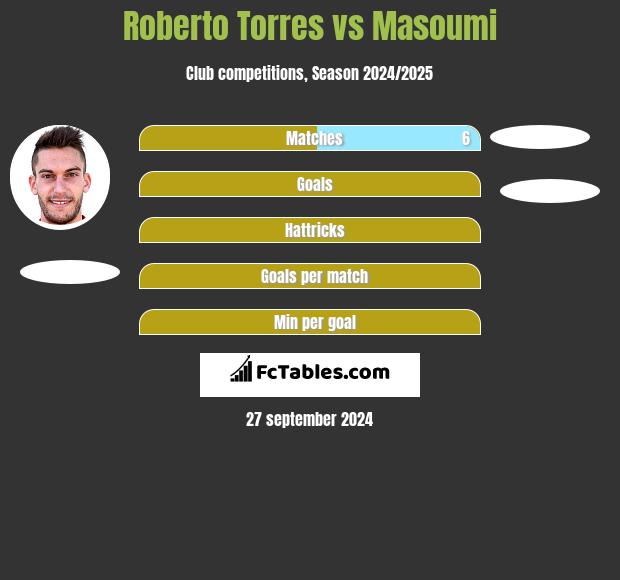 Roberto Torres vs Masoumi h2h player stats