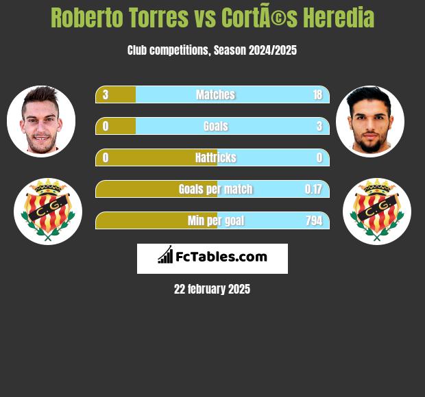 Roberto Torres vs CortÃ©s Heredia h2h player stats