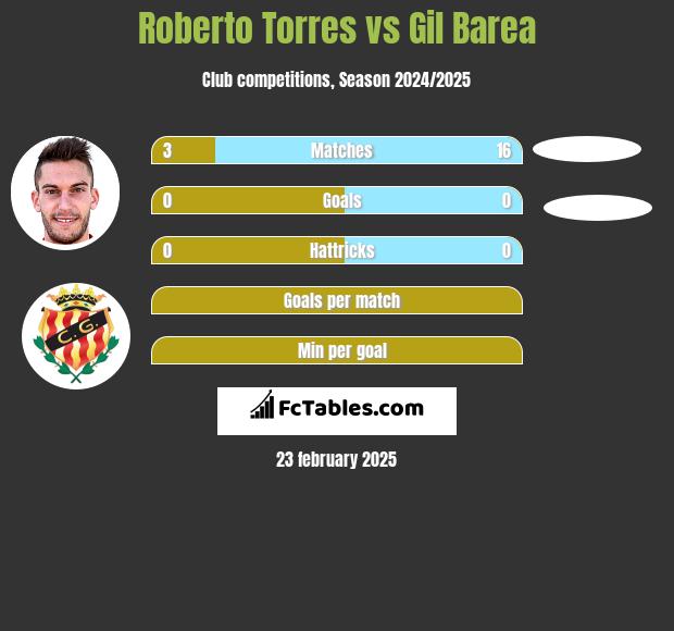 Roberto Torres vs Gil Barea h2h player stats