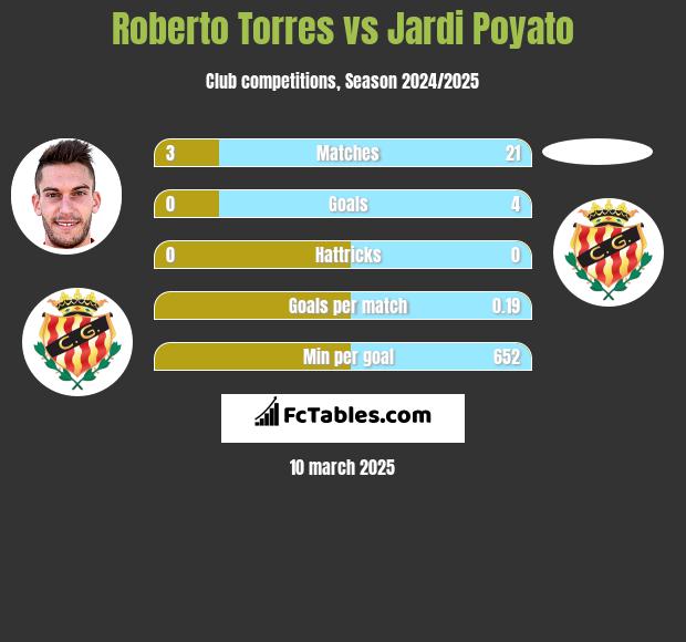 Roberto Torres vs Jardi Poyato h2h player stats