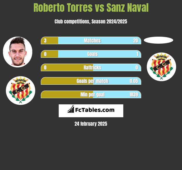 Roberto Torres vs Sanz Naval h2h player stats