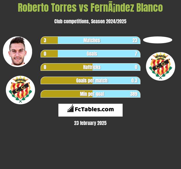 Roberto Torres vs FernÃ¡ndez Blanco h2h player stats