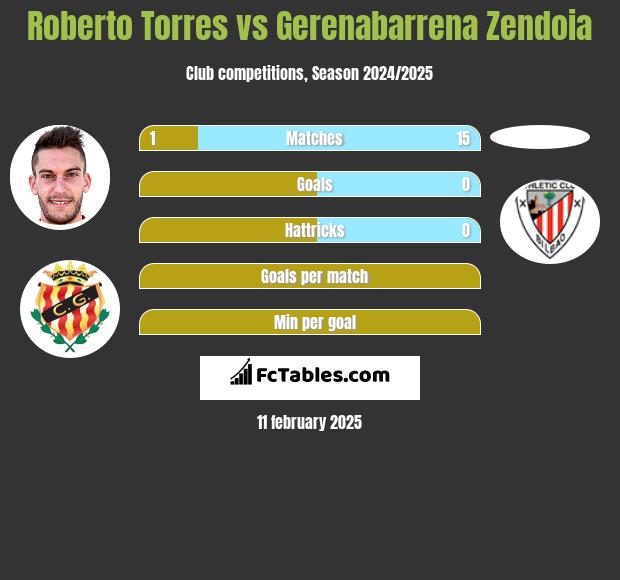 Roberto Torres vs Gerenabarrena Zendoia h2h player stats