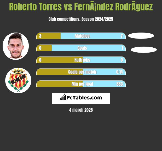 Roberto Torres vs FernÃ¡ndez RodrÃ­guez h2h player stats