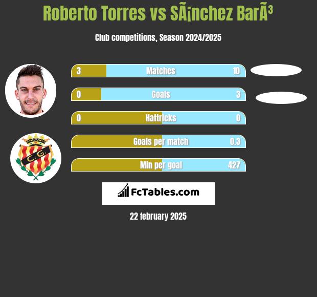 Roberto Torres vs SÃ¡nchez BarÃ³ h2h player stats