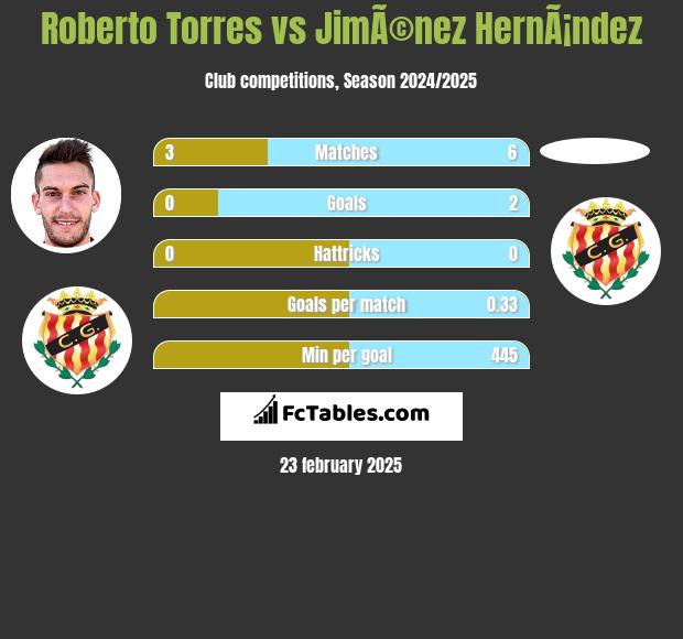 Roberto Torres vs JimÃ©nez HernÃ¡ndez h2h player stats