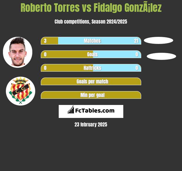 Roberto Torres vs Fidalgo GonzÃ¡lez h2h player stats