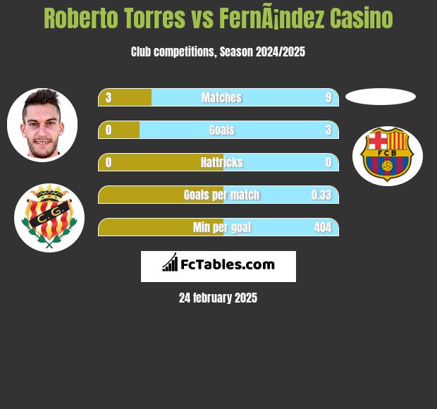 Roberto Torres vs FernÃ¡ndez Casino h2h player stats