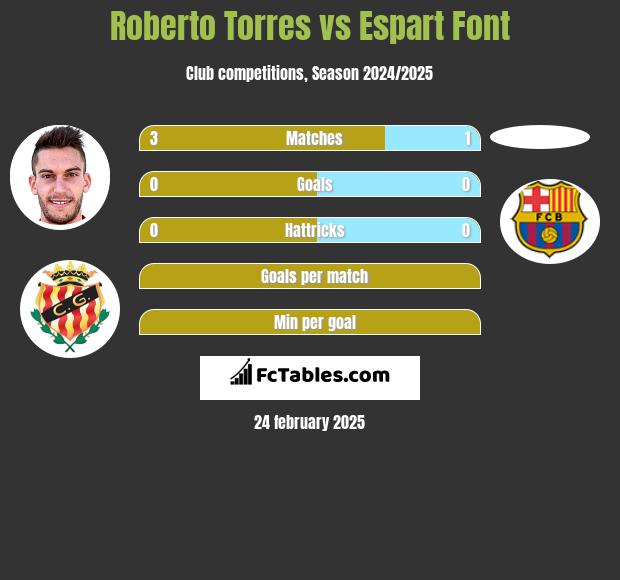 Roberto Torres vs Espart Font h2h player stats