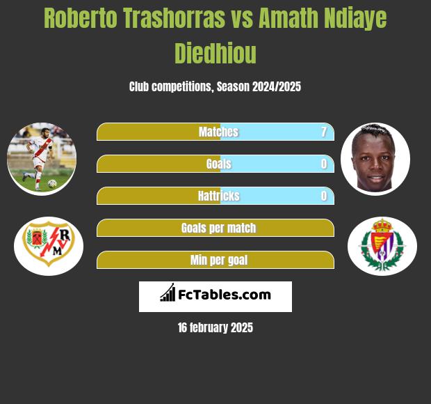 Roberto Trashorras vs Amath Ndiaye Diedhiou h2h player stats