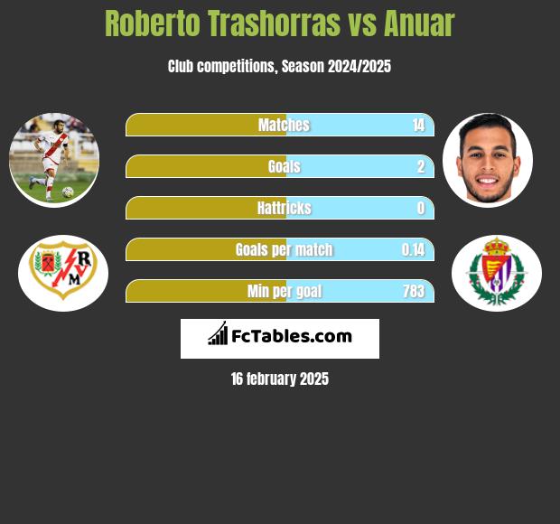 Roberto Trashorras vs Anuar h2h player stats