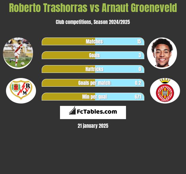 Roberto Trashorras vs Arnaut Groeneveld h2h player stats