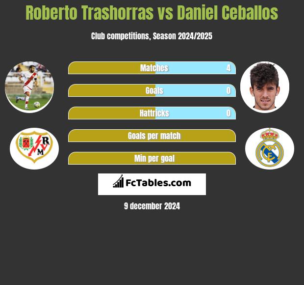 Roberto Trashorras vs Daniel Ceballos h2h player stats