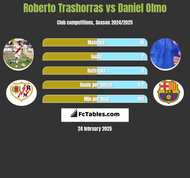 Roberto Trashorras vs Daniel Olmo h2h player stats