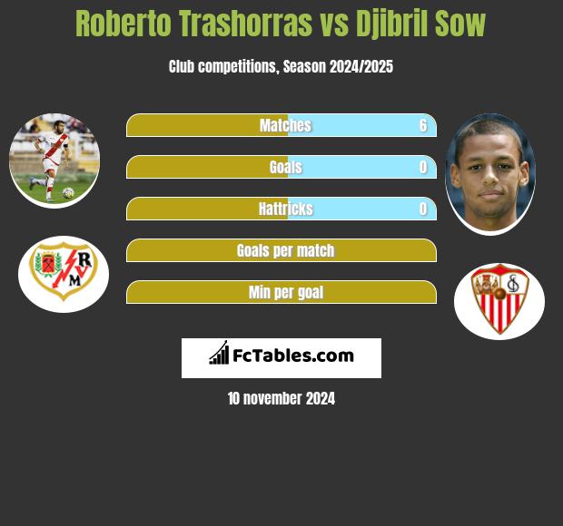 Roberto Trashorras vs Djibril Sow h2h player stats