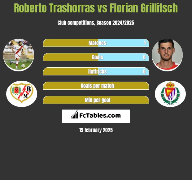 Roberto Trashorras vs Florian Grillitsch h2h player stats