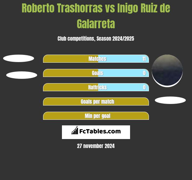 Roberto Trashorras vs Inigo Ruiz de Galarreta h2h player stats