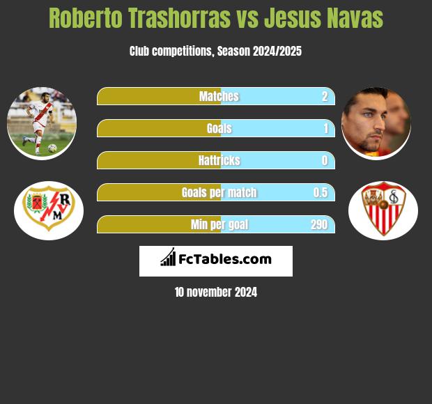 Roberto Trashorras vs Jesus Navas h2h player stats