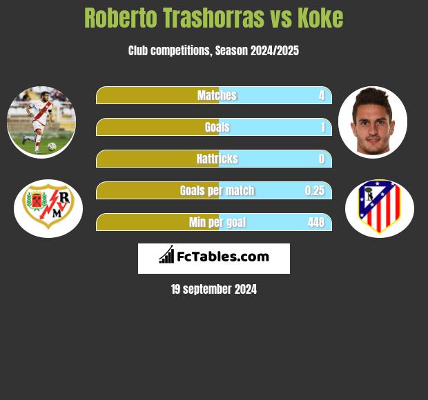 Roberto Trashorras vs Koke h2h player stats