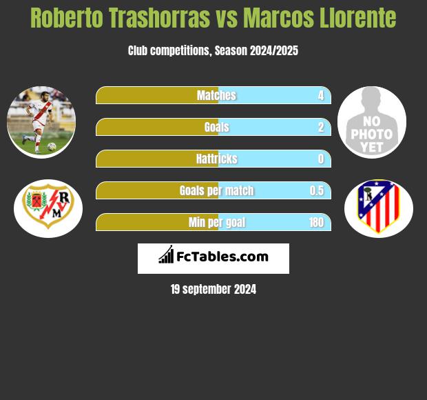 Roberto Trashorras vs Marcos Llorente h2h player stats