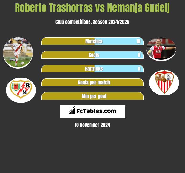 Roberto Trashorras vs Nemanja Gudelj h2h player stats