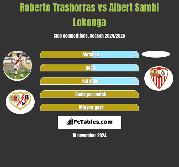 Roberto Trashorras vs Albert Sambi Lokonga h2h player stats