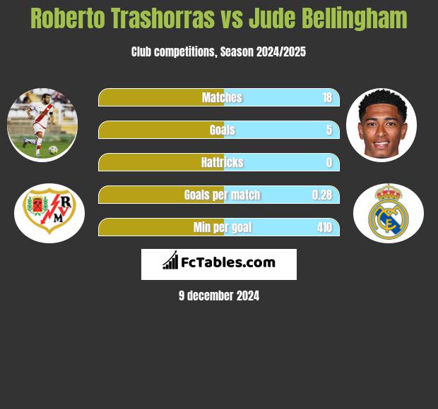 Roberto Trashorras vs Jude Bellingham h2h player stats