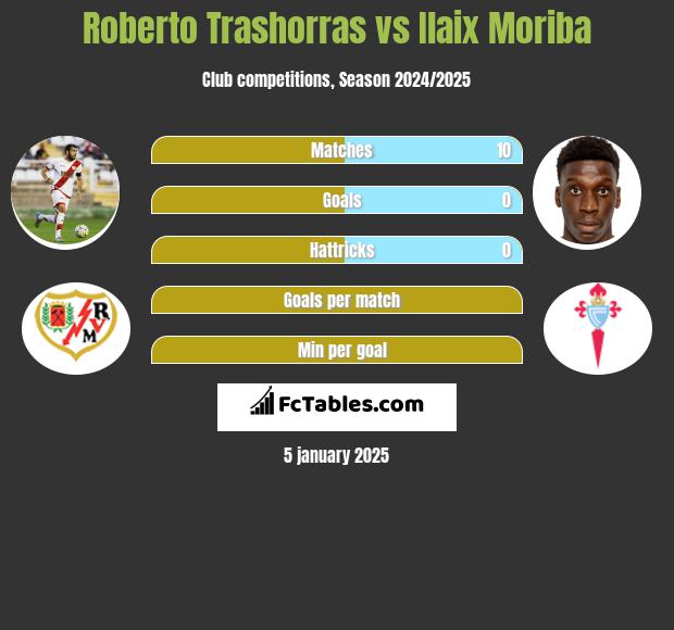 Roberto Trashorras vs Ilaix Moriba h2h player stats