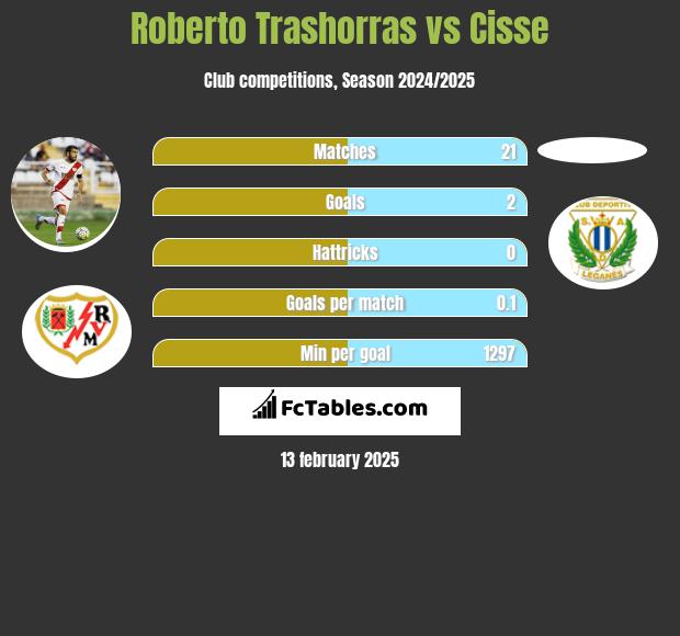 Roberto Trashorras vs Cisse h2h player stats