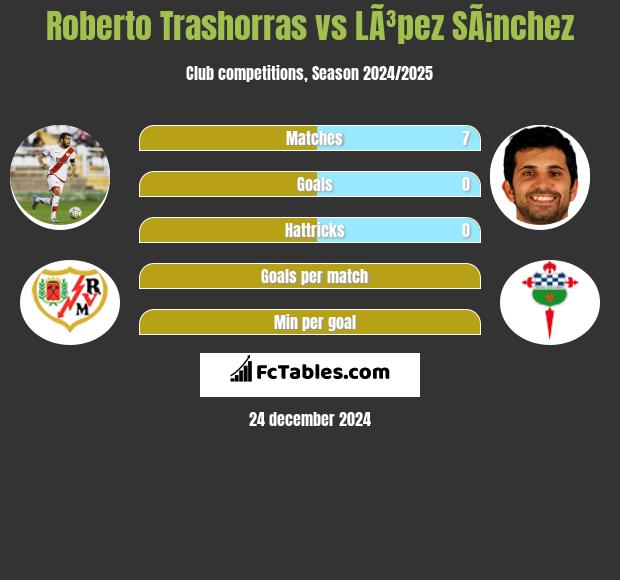 Roberto Trashorras vs LÃ³pez SÃ¡nchez h2h player stats