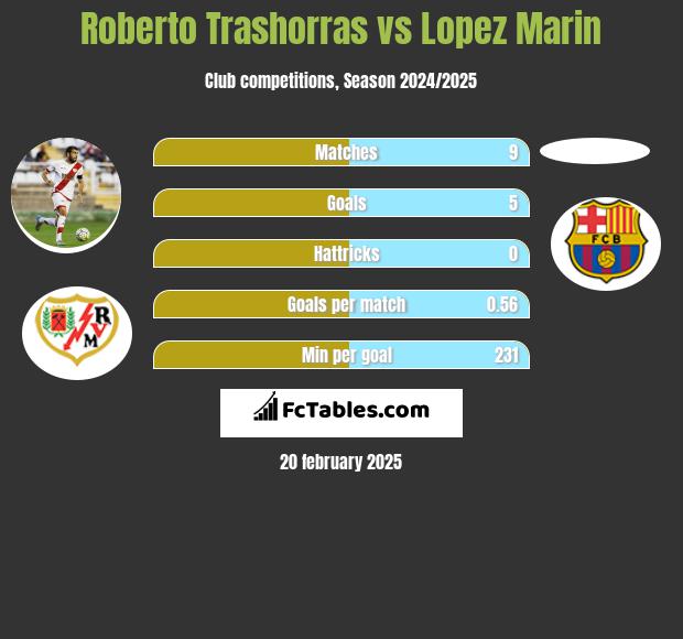 Roberto Trashorras vs Lopez Marin h2h player stats