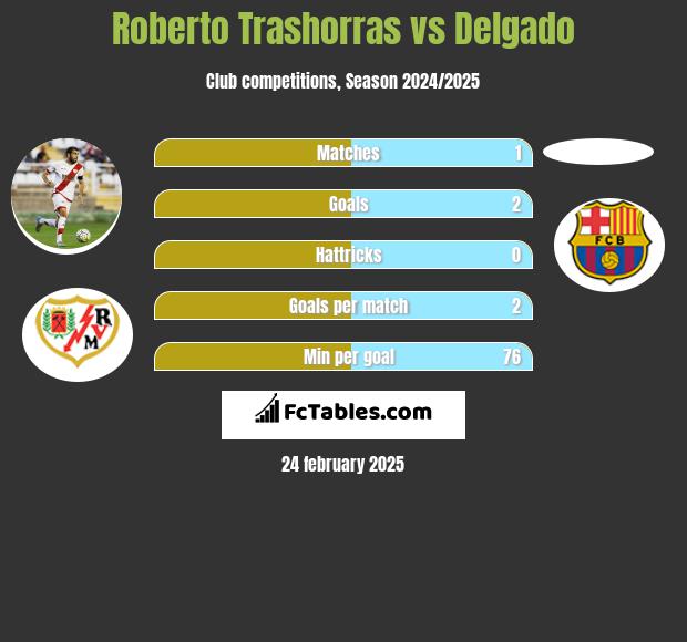 Roberto Trashorras vs Delgado h2h player stats