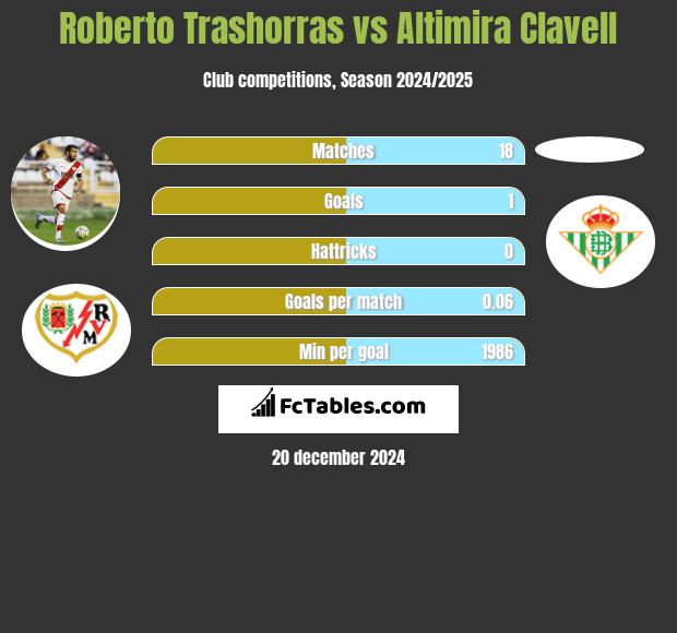 Roberto Trashorras vs Altimira Clavell h2h player stats