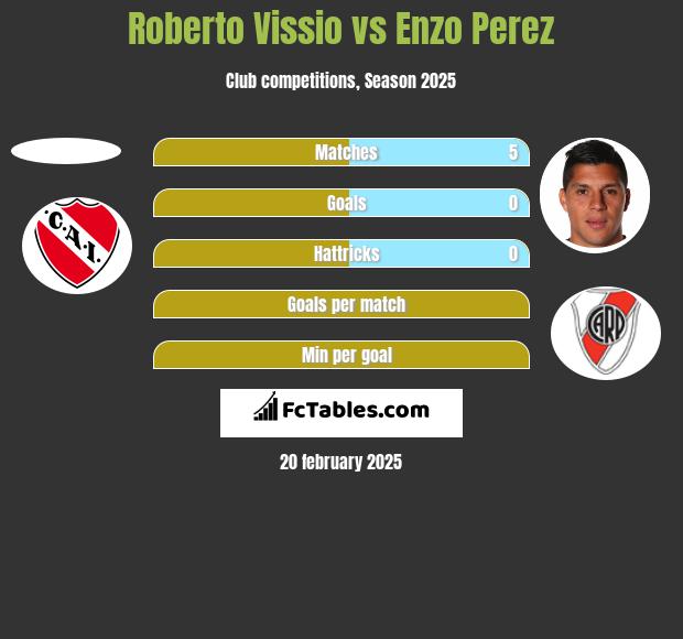 Roberto Vissio vs Enzo Perez h2h player stats