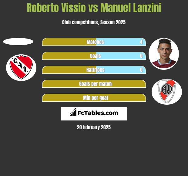 Roberto Vissio vs Manuel Lanzini h2h player stats