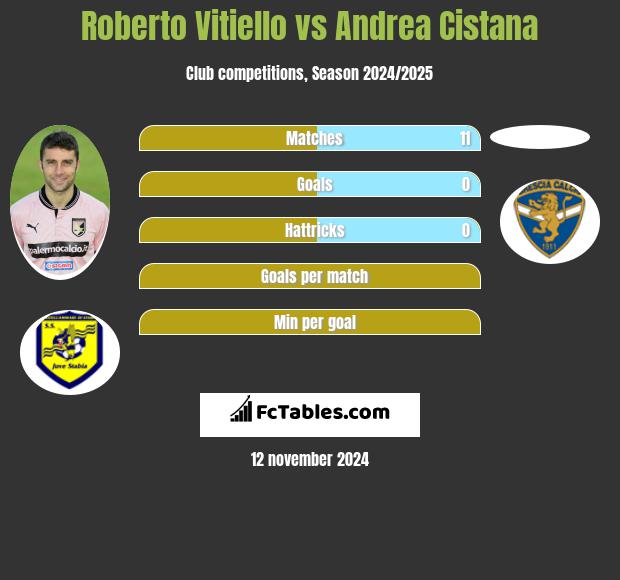 Roberto Vitiello vs Andrea Cistana h2h player stats