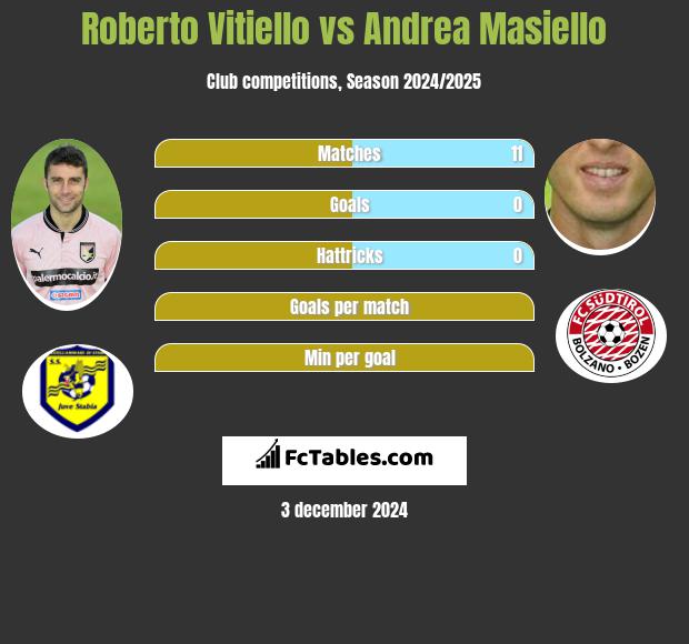 Roberto Vitiello vs Andrea Masiello h2h player stats