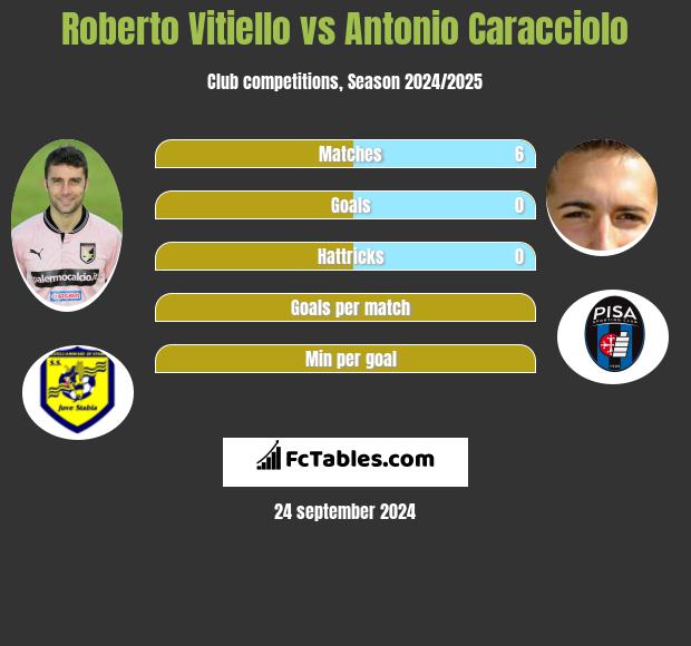 Roberto Vitiello vs Antonio Caracciolo h2h player stats