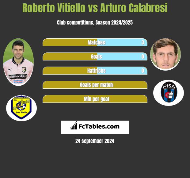 Roberto Vitiello vs Arturo Calabresi h2h player stats