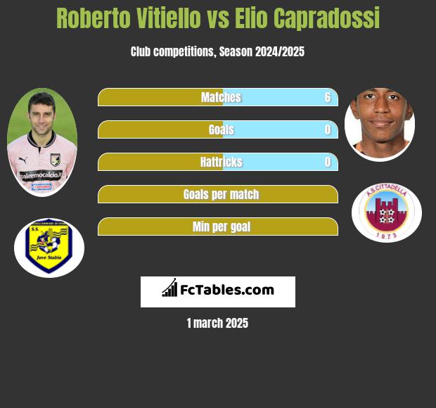 Roberto Vitiello vs Elio Capradossi h2h player stats