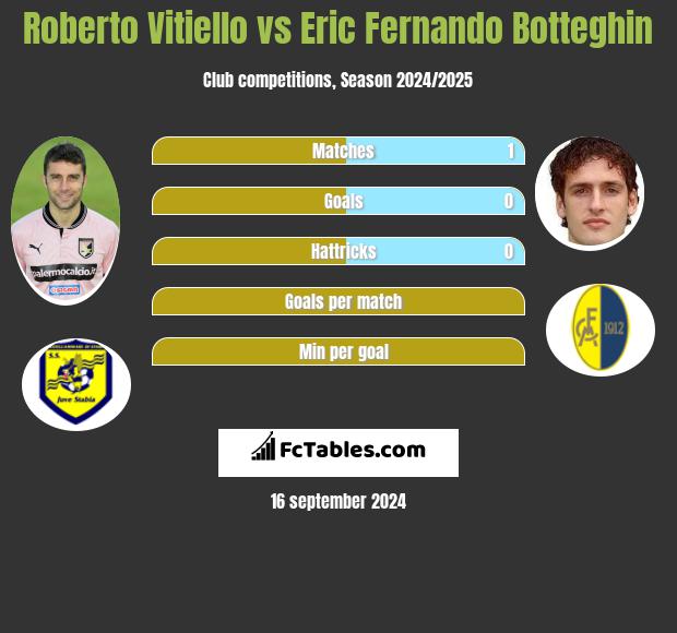 Roberto Vitiello vs Eric Fernando Botteghin h2h player stats