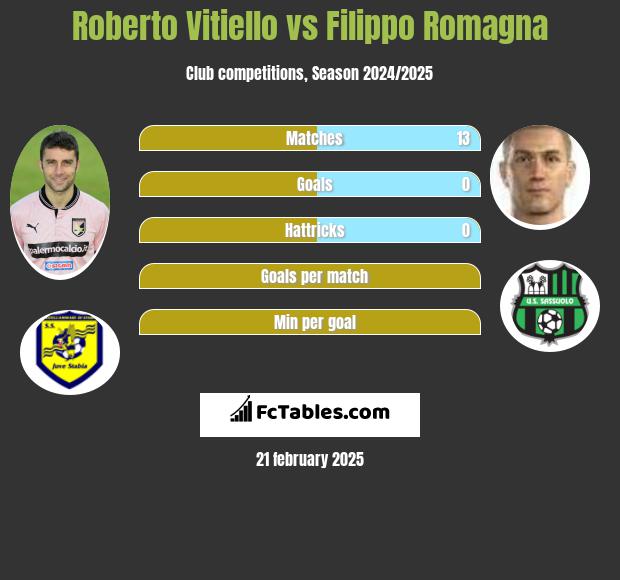 Roberto Vitiello vs Filippo Romagna h2h player stats